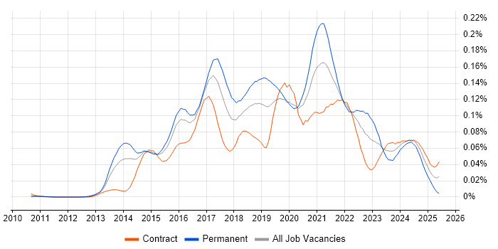 Job vacancy trend for MariaDB in London Job vacancy trend for MariaDB in London