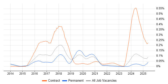 Job vacancy trend for logstash in the Midlands Job vacancy trend for logstash in the Midlands