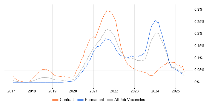Job vacancy trend for Azure API Management in the North of England