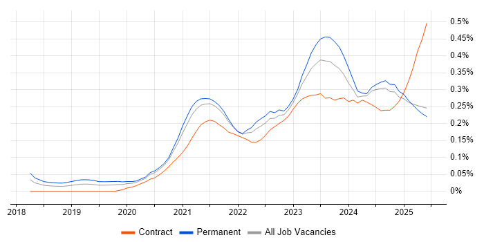 Job vacancy trend for Next.js in the North of England Job vacancy trend for Next.js in the North of England