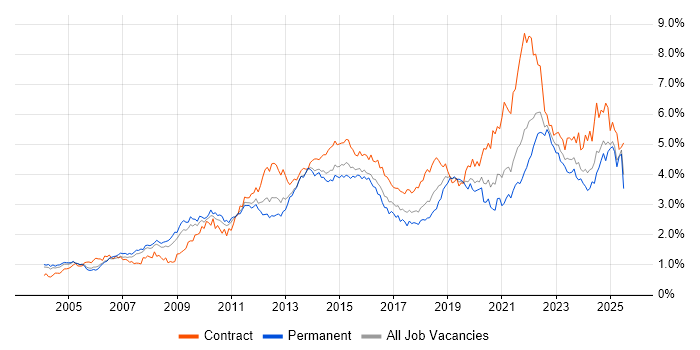 Job vacancy trend for Project Delivery in the Thames Valley Job vacancy trend for Project Delivery in the Thames Valley