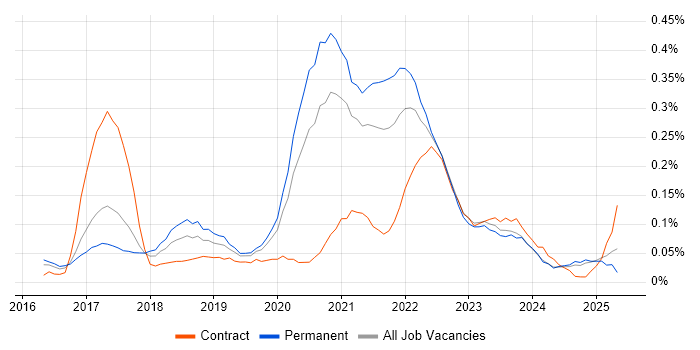 Job vacancy trend for OpenShift in the West Midlands Job vacancy trend for OpenShift in the West Midlands