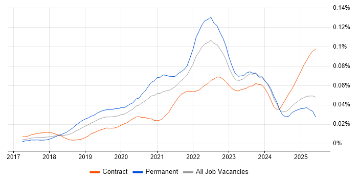 Job vacancy trend for Matillion in the UK Job vacancy trend for Matillion in the UK