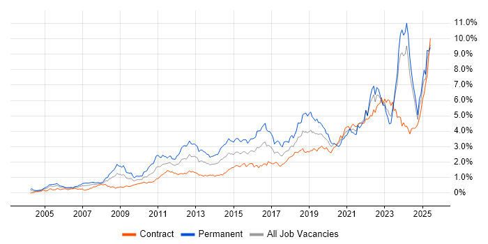 Job vacancy trend for Continuous Improvement in Scotland Job vacancy trend for Continuous Improvement in Scotland
