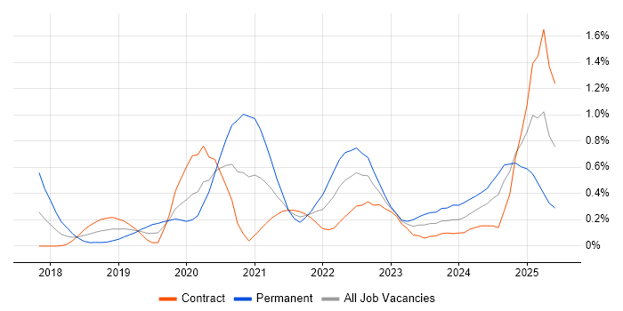 Job vacancy trend for Jest in Edinburgh