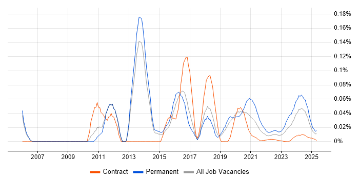Visualfiles trend for jobs with Hybrid/Remote/WFH options Visualfiles trend for jobs with Hybrid/Remote/WFH options