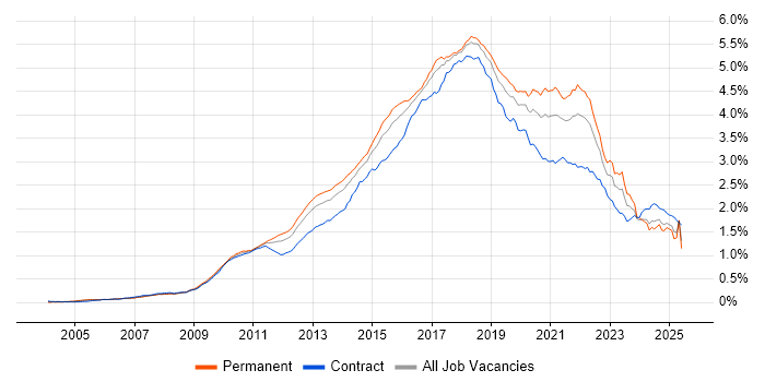 Job vacancy trend for Continuous Integration in the UK Job vacancy trend for Continuous Integration in the UK