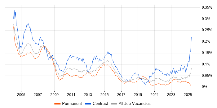 Job vacancy trend for CICS in England