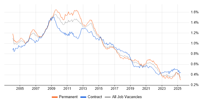 Job vacancy trend for Content Management in England Job vacancy trend for Content Management in England