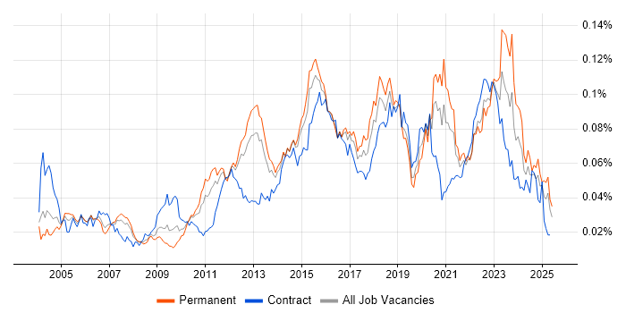 Job vacancy trend for Failover Clustering in England Job vacancy trend for Failover Clustering in England