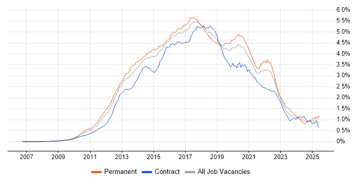 Job vacancy trend for BDD in London Job vacancy trend for BDD in London
