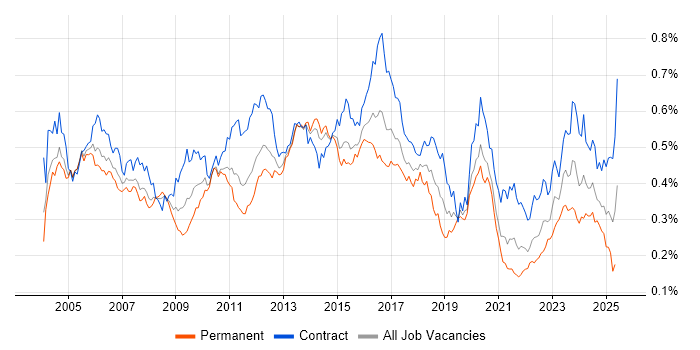 Job vacancy trend for LDAP in London Job vacancy trend for LDAP in London