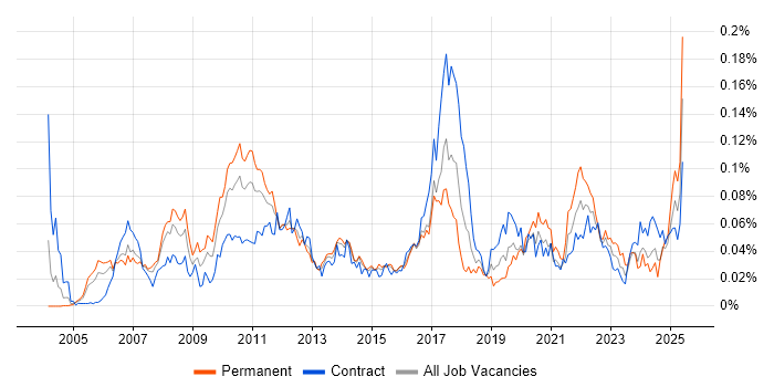 Job vacancy trend for Temenos in London Job vacancy trend for Temenos in London