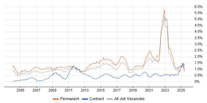 Job vacancy trend for Games in the Midlands Job vacancy trend for Games in the Midlands