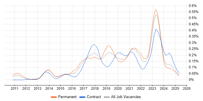 Job vacancy trend for Cloud Consultant in the North of England Job vacancy trend for Cloud Consultant in the North of England
