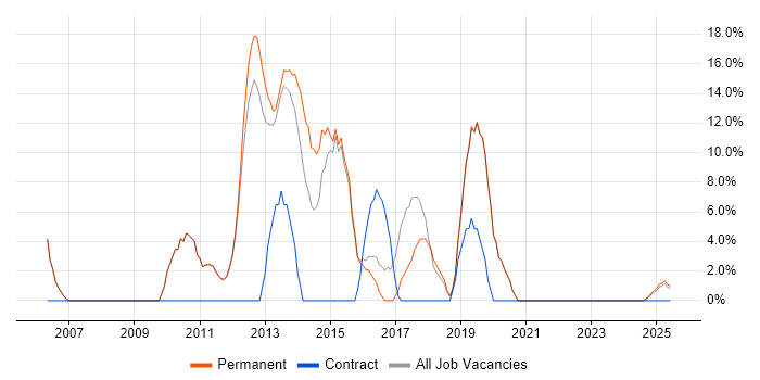 Job vacancy trend for TDD in Northwich Job vacancy trend for TDD in Northwich