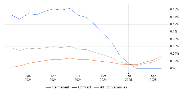 Job vacancy trend for Hugging Face in the North West Job vacancy trend for Hugging Face in the North West