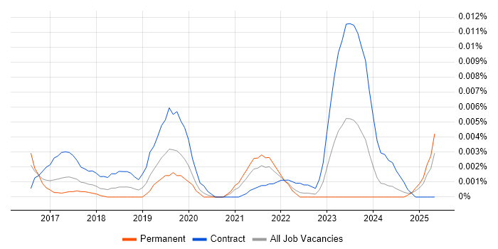 Job vacancy trend for PlantUML in England Job vacancy trend for PlantUML in England