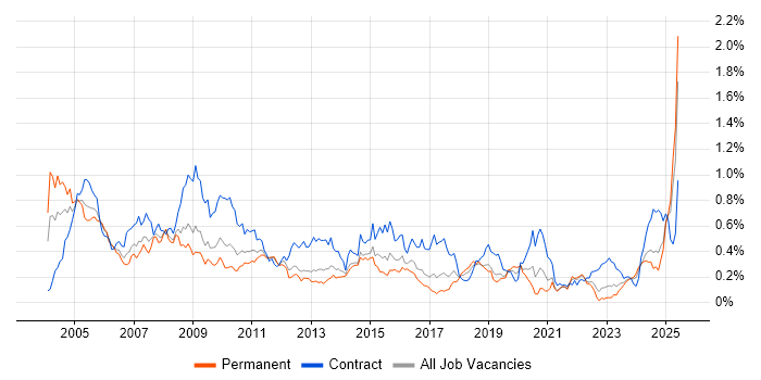 Job vacancy trend for Trainer in the South West Job vacancy trend for Trainer in the South West