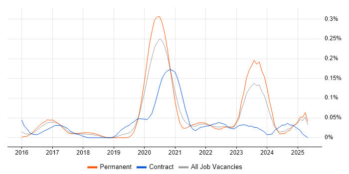 Job vacancy trend for MERN Stack in the West Midlands Job vacancy trend for MERN Stack in the West Midlands