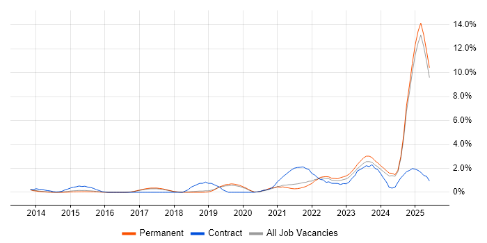 Job vacancy trend for DBS Check in Staffordshire Job vacancy trend for DBS Check in Staffordshire