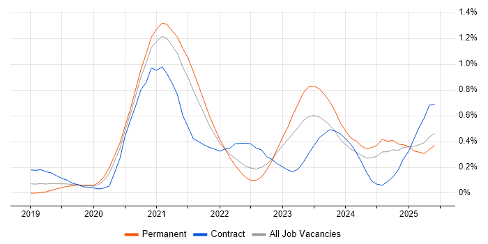Job vacancy trend for Amazon EKS in West Yorkshire Job vacancy trend for Amazon EKS in West Yorkshire