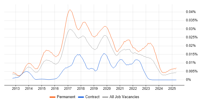 Job vacancy trend for Event Store in the UK Job vacancy trend for Event Store in the UK