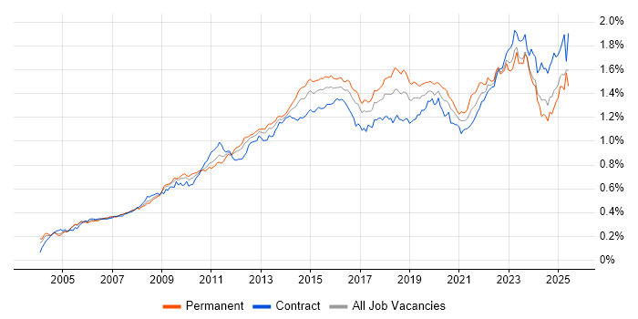 Job vacancy trend for Incident Management in the UK Job vacancy trend for Incident Management in the UK