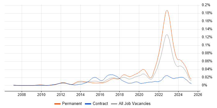 Job vacancy trend for ISO 26262 in the UK Job vacancy trend for ISO 26262 in the UK
