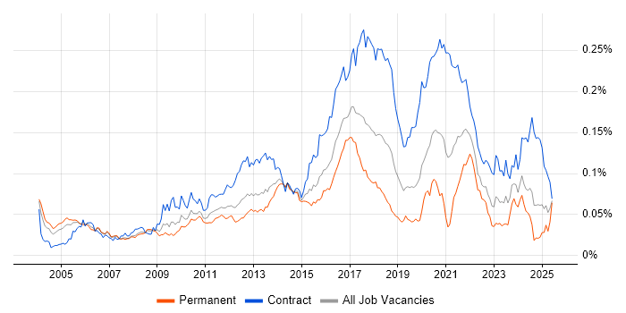 Job vacancy trend for Kerberos in the UK Job vacancy trend for Kerberos in the UK