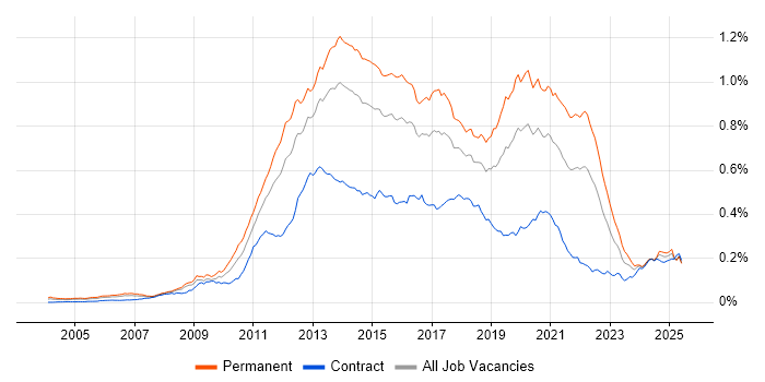 Job vacancy trend for Mobile Development in the UK Job vacancy trend for Mobile Development in the UK