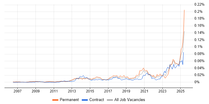 Job vacancy trend for Revit in the UK Job vacancy trend for Revit in the UK