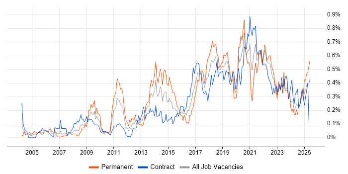 Job vacancy trend for Application Security in Scotland Job vacancy trend for Application Security in Scotland