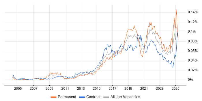 Job vacancy trend for Situational Awareness in the UK Job vacancy trend for Situational Awareness in the UK
