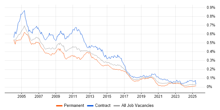 Job vacancy trend for Tivoli in the UK Job vacancy trend for Tivoli in the UK