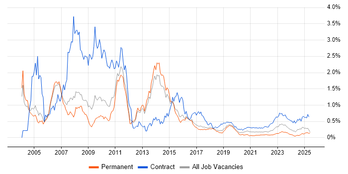 ABAP trend for jobs with Hybrid/Remote/WFH options ABAP trend for jobs with Hybrid/Remote/WFH options