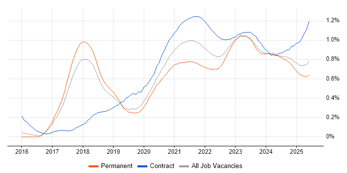 Azure Data Factory trend for jobs with Hybrid/Remote/WFH options Azure Data Factory trend for jobs with Hybrid/Remote/WFH options