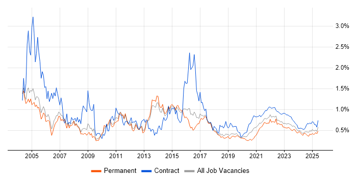 Microsoft Project trend for jobs with Hybrid/Remote/WFH options Microsoft Project trend for jobs with Hybrid/Remote/WFH options