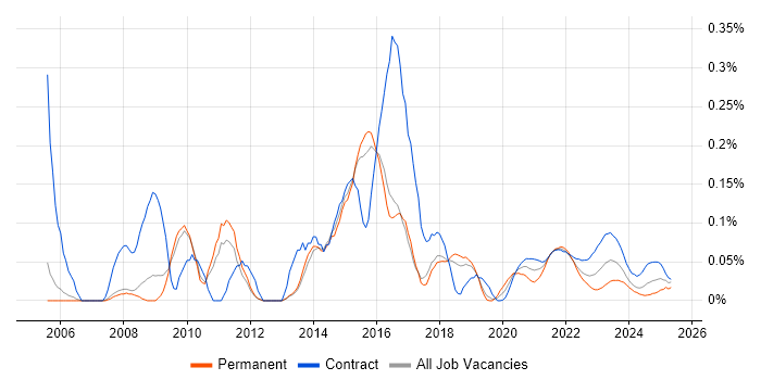 Regular Expression trend for jobs with Hybrid/Remote/WFH options Regular Expression trend for jobs with Hybrid/Remote/WFH options