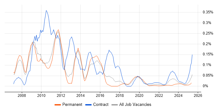 SAP HCM Consultant trend for jobs with Hybrid/Remote/WFH options
