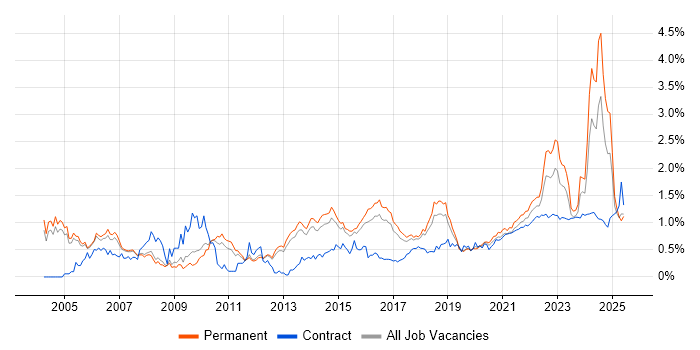 Senior Analyst trend for jobs with Hybrid/Remote/WFH options Senior Analyst trend for jobs with Hybrid/Remote/WFH options